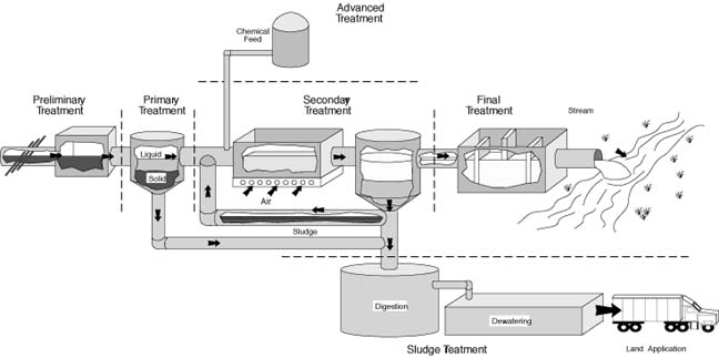 Waterwater Treatment process